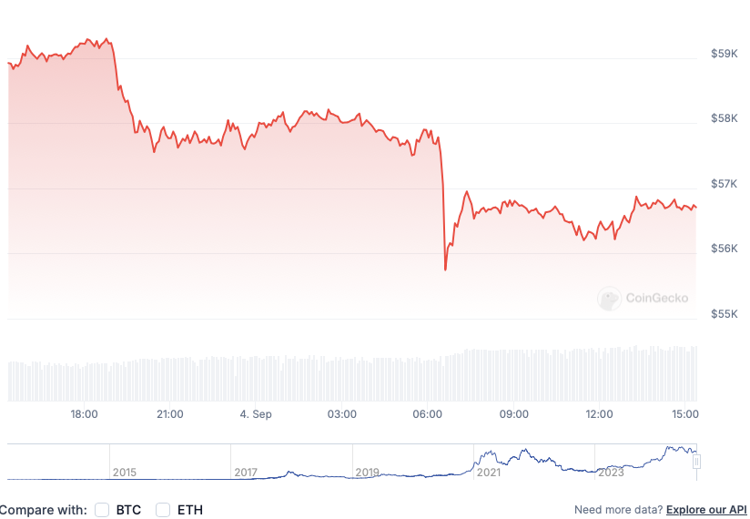 Bitcoin: Analyst Predicts BTC Could Drop To $40,600